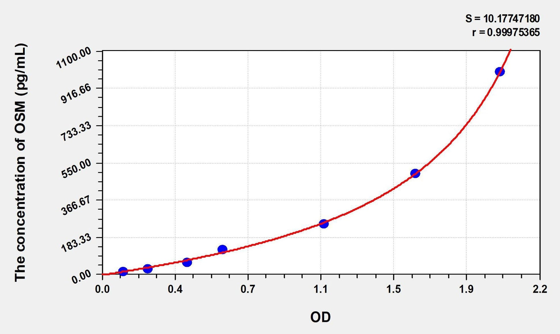 Mouse Oncostatin M ELISA Kit