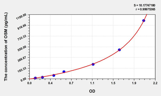Mouse Oncostatin M ELISA Kit