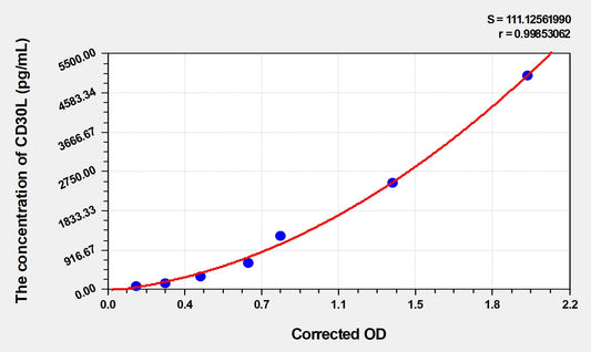 CD30L (Cluster Of Differentiation 30 Ligand) ELISA Immunoassay Kit
