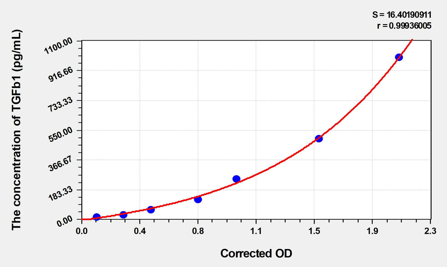 Rat TGFb1 (Transforming Growth Factor Beta 1) ELISA Immunoassay Kit