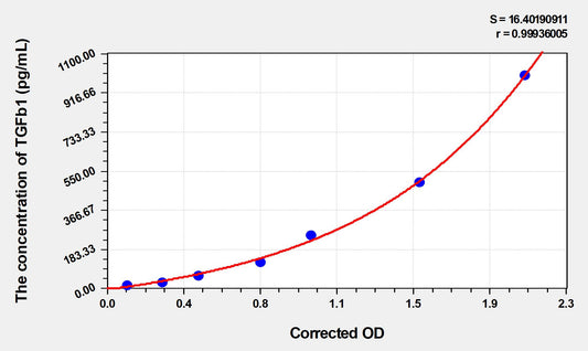Rat TGFb1 (Transforming Growth Factor Beta 1) ELISA Immunoassay Kit