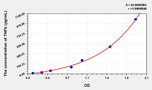 Human TNF-Beta ELISA Kit