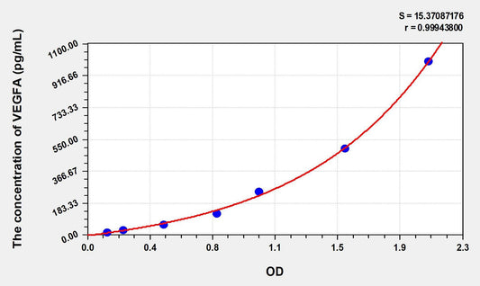Rat VEGF-A ELISA, Time 3.5 hours Sensitivity 6.2 pg/mL