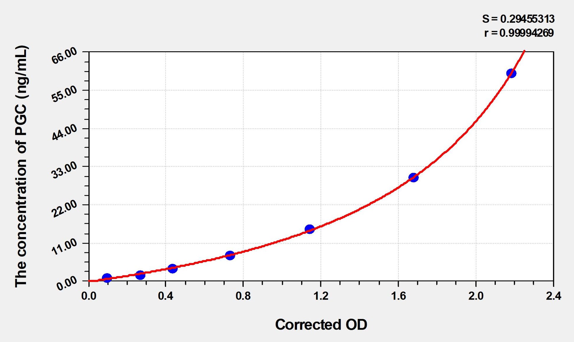 PGC (Pepsinogen C) ELISA Immunoassay Kit