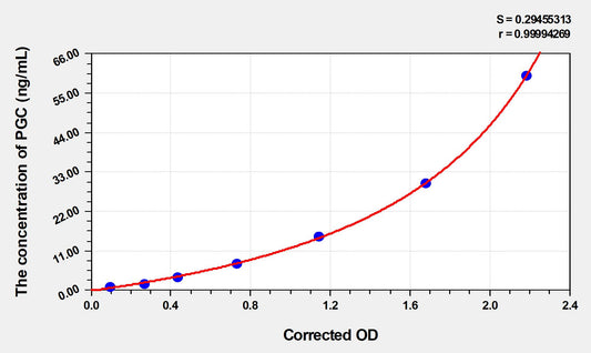 PGC (Pepsinogen C) ELISA Immunoassay Kit