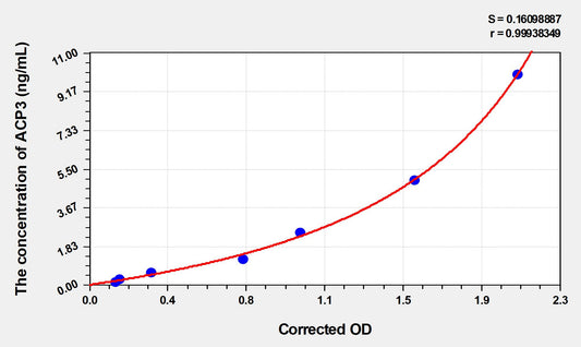 ACP3 (Acid Phosphatase 3, Prostatic) ELISA Immunoassay Kit