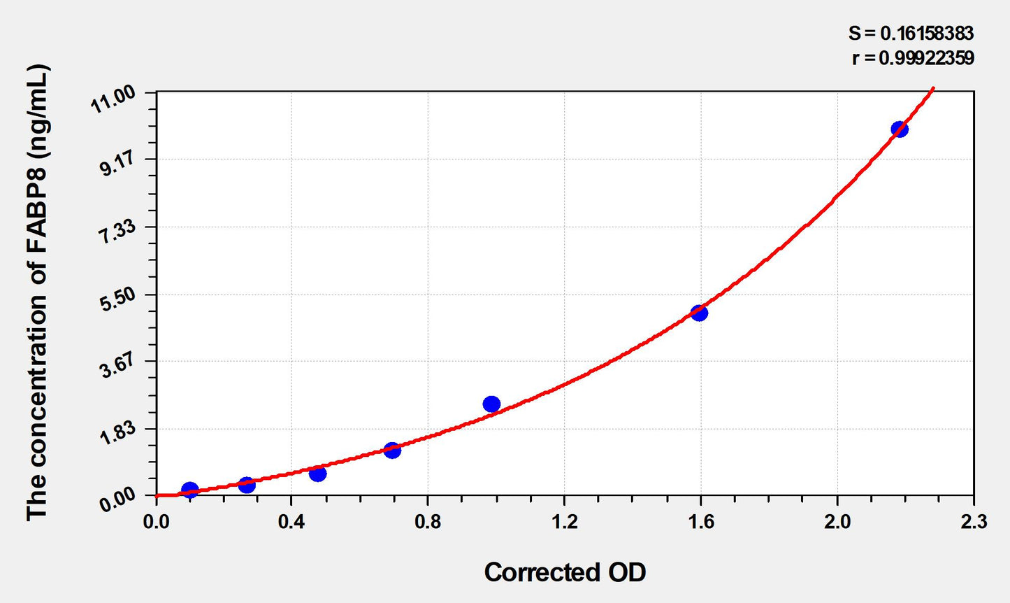 FABP8 (Fatty Acid Binding Protein 8, Myelin) ELISA Immunoassay Kit