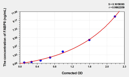 FABP8 (Fatty Acid Binding Protein 8, Myelin) ELISA Immunoassay Kit