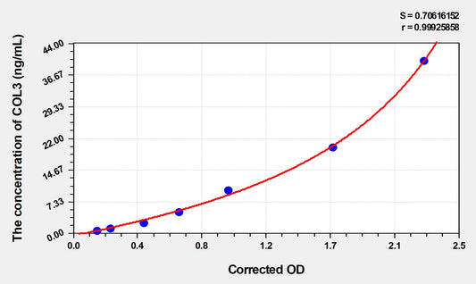 COL3 (Collagen Type III) ELISA Immunoassay Kit
