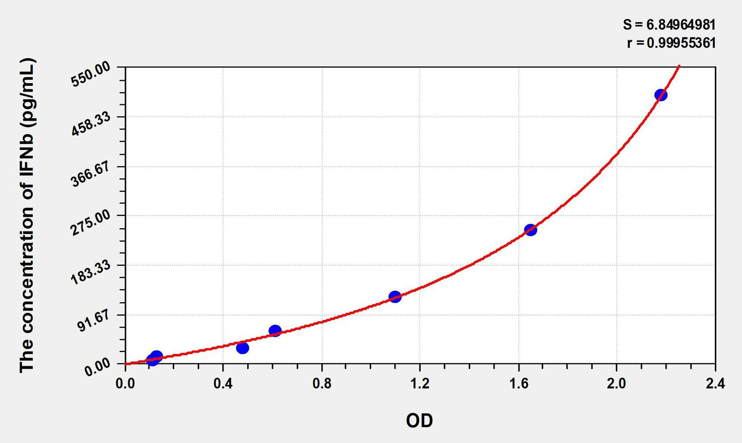 Rat IFN-beta ELISA Kit
