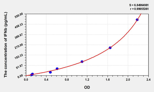 Rat IFN-beta ELISA Kit