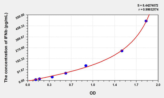 Mouse IFN-Beta ELISA, Time 3.5 hours Sensitivity 2.7 pg/mL
