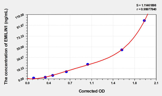 EMILIN1 (Elastin Microfibril Interface Located Protein 1) ELISA Immunoassay Kit