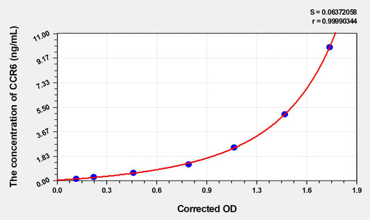 CCR6 (Chemokine C-C-Motif Receptor 6) ELISA Immunoassay Kit