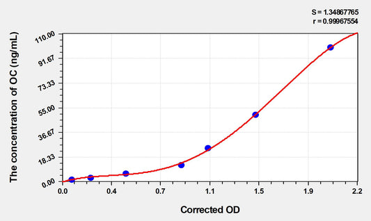 OC (Osteocalcin) ELISA Immunoassay Kit