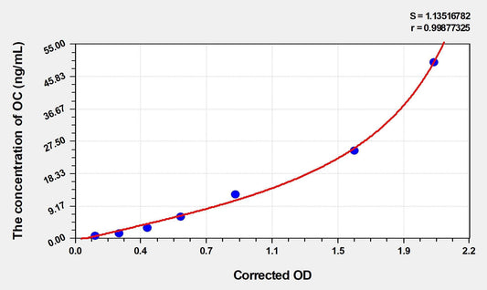 Rat Osteocalcin ELISA, Time 3.5 hours Sensitivity 0.29 ng/mL