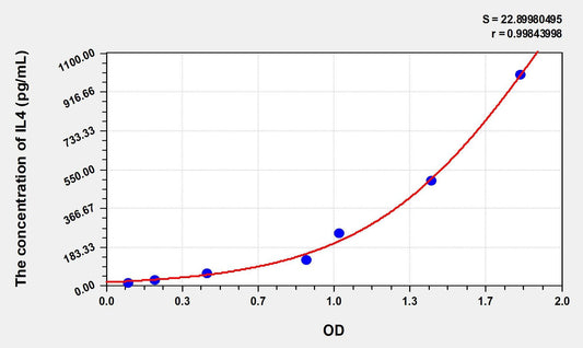Chicken IL-4 ELISA Kit