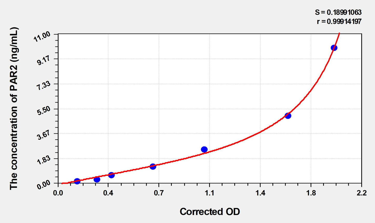 PAR2 (Protease Activated Receptor 2) ELISA Immunoassay Kit