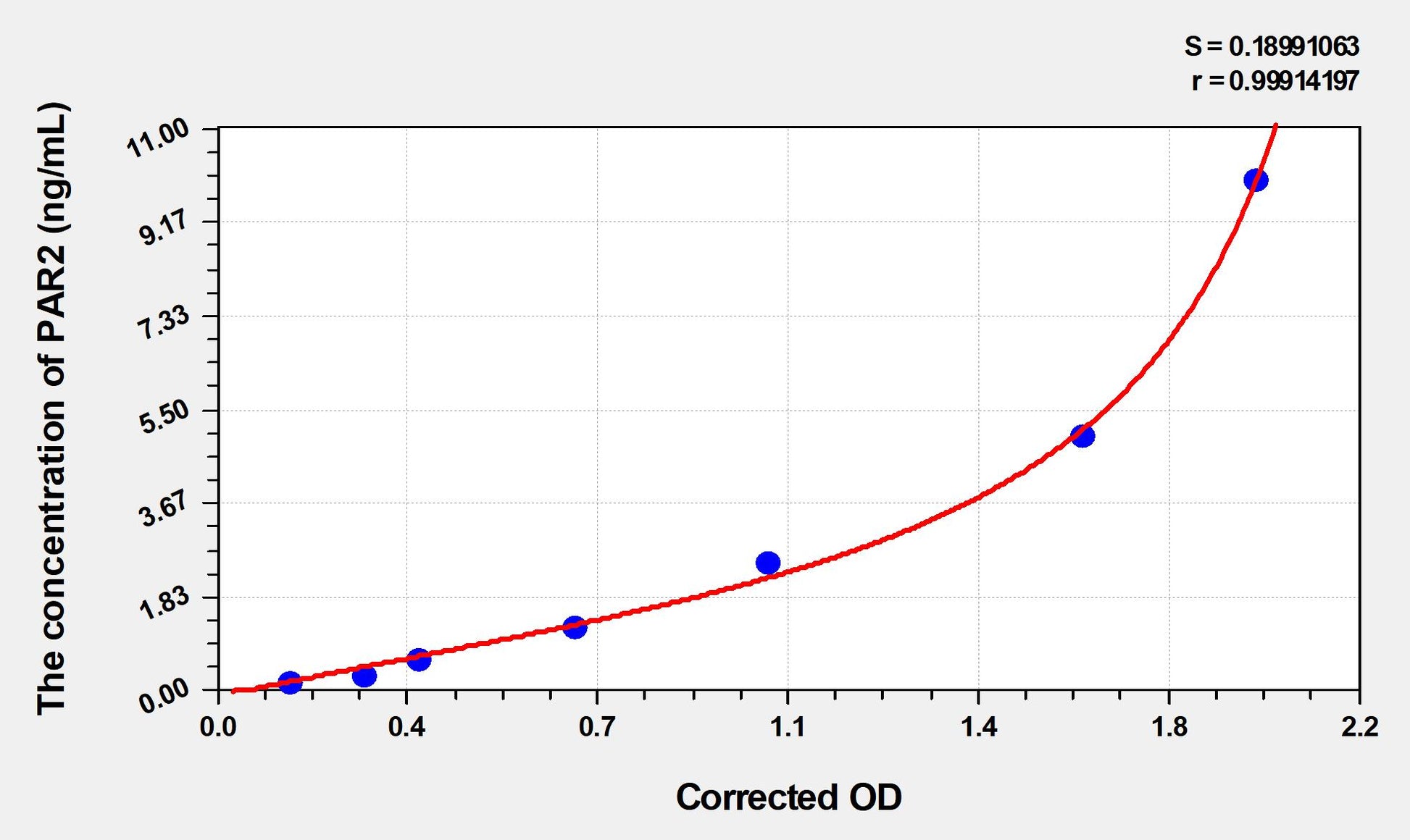 PAR2 (Protease Activated Receptor 2) ELISA Immunoassay Kit