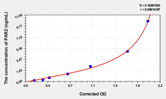PAR2 (Protease Activated Receptor 2) ELISA Immunoassay Kit