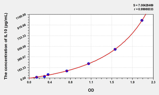 Rabbit IL-10 ELISA Kit