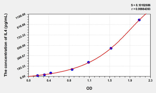 Rabbit IL-4 ELISA Kit