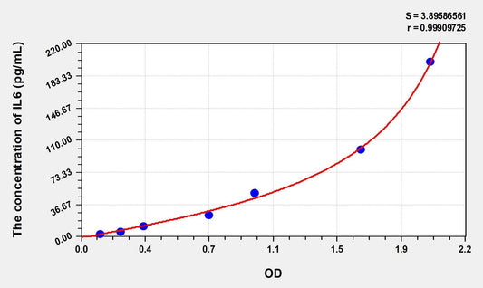 Rabbit IL-6 ELISA Kit