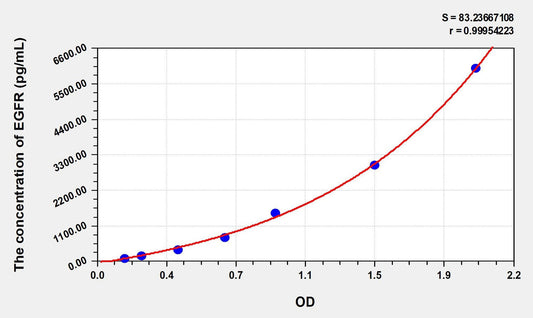 Mouse EGF Receptor ELISA Kit