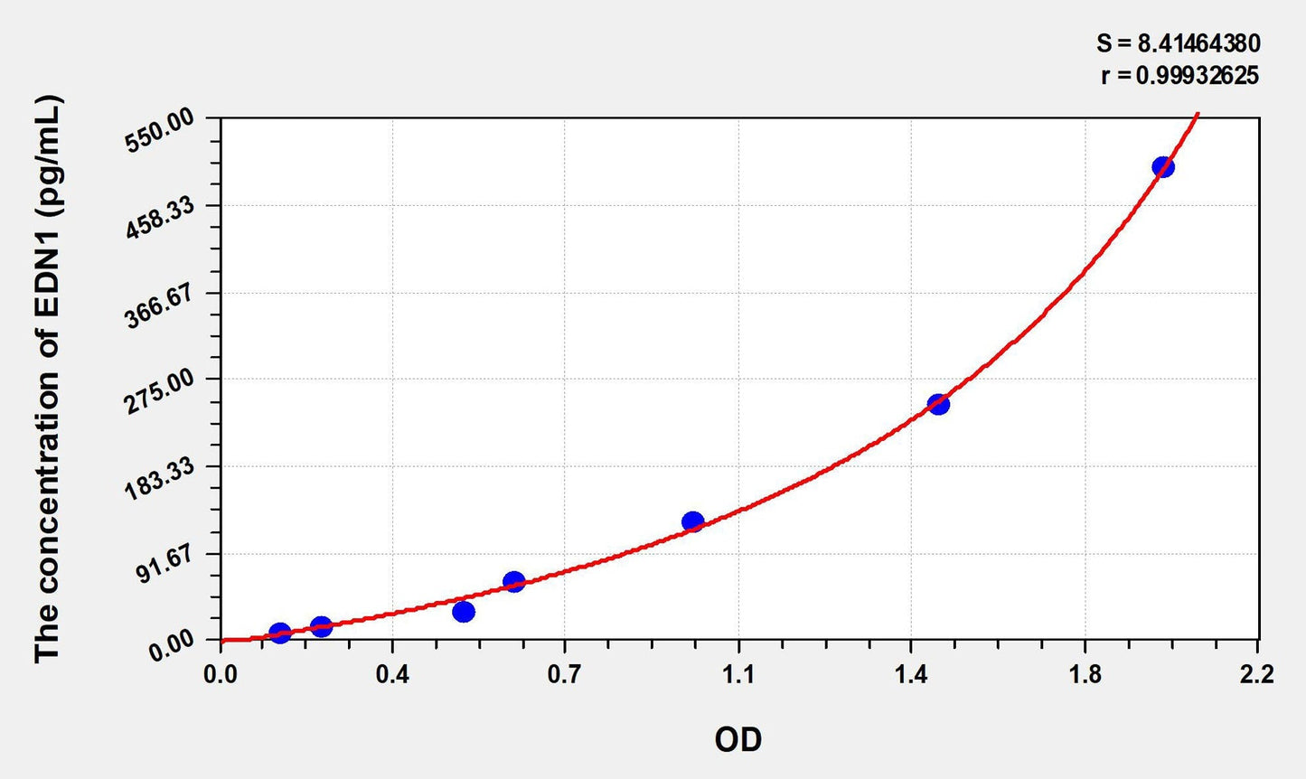 Rat Endothelin 1 ELISA, Time 3.5 hours Sensitivity 2.63 pg/mL