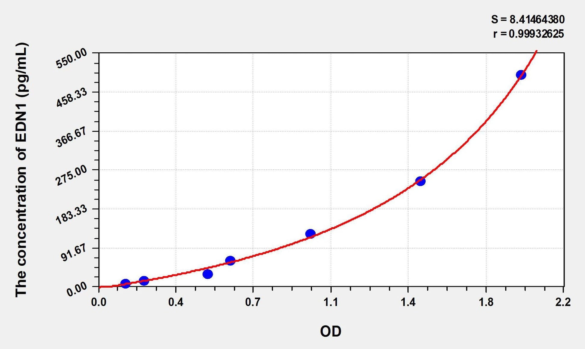 Rat Endothelin 1 ELISA, Time 3.5 hours Sensitivity 2.63 pg/mL