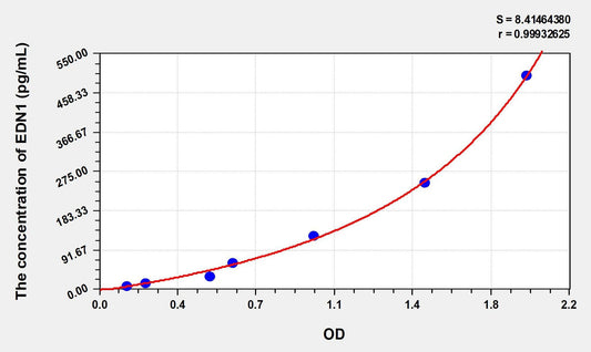Rat Endothelin 1 ELISA, Time 3.5 hours Sensitivity 2.63 pg/mL