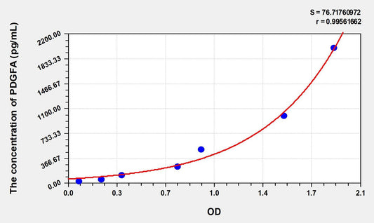 Rabbit PDGF-A ELISA Kit