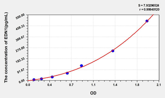 Human Endothelin 1 ELISA, Time 3.5 hours Sensitivity 2.73 pg/mL