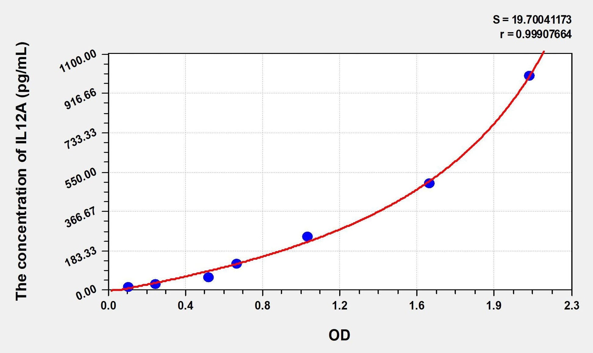 Chicken IL-12A ELISA Kit
