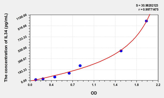 Human IL-34 ELISA Kit