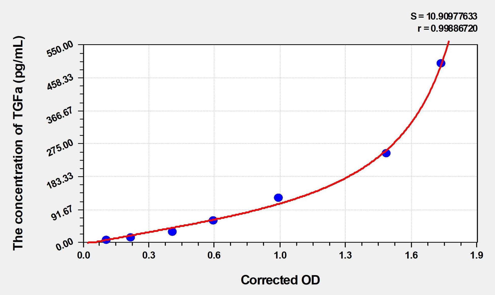Rat TGFa (Transforming Growth Factor Alpha) ELISA Immunoassay Kit
