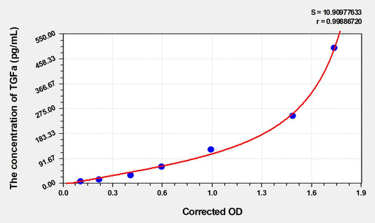 Rat TGFa (Transforming Growth Factor Alpha) ELISA Immunoassay Kit