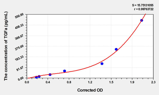 Mouse TGFa (Transforming Growth Factor Alpha) ELISA Immunoassay Kit