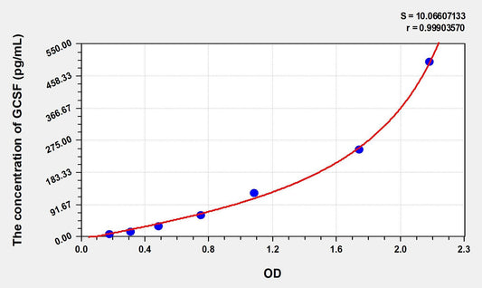 Rat G-CSF ELISA Kit