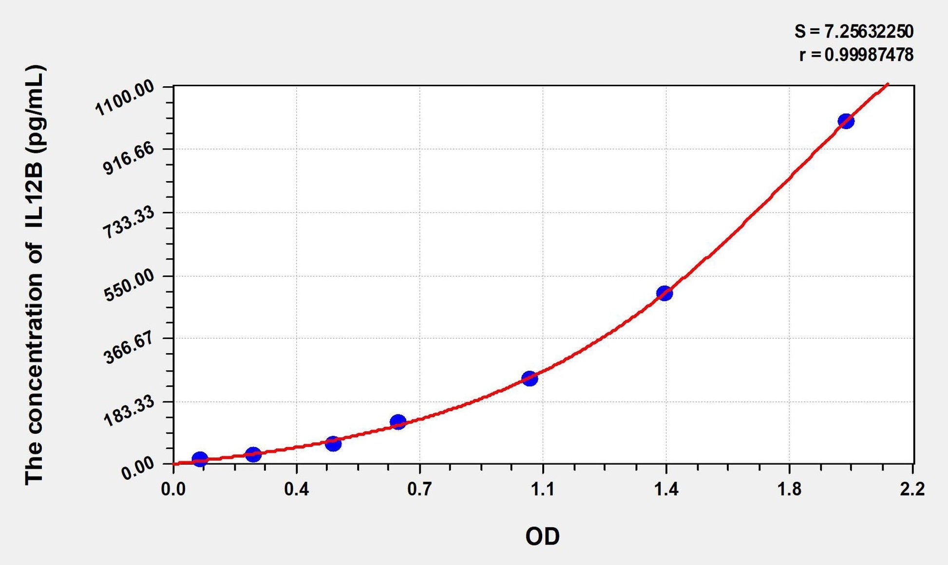 Rat IL-12p40 ELISA Kit