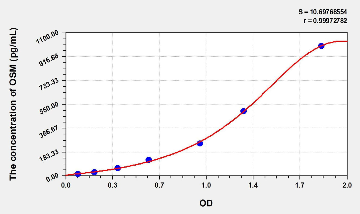 Rat Oncostatin M ELISA Kit