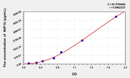 Rat CCL4/MIP1b ELISA Kit