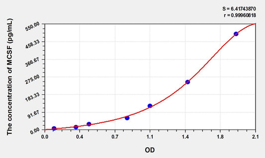 Rat M-CSF ELISA Kit