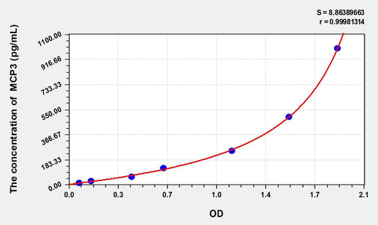 Rat CCL7/MCP-3 ELISA Kit