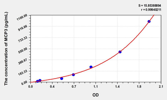 Mouse CCL7/MCP-3 ELISA Kit