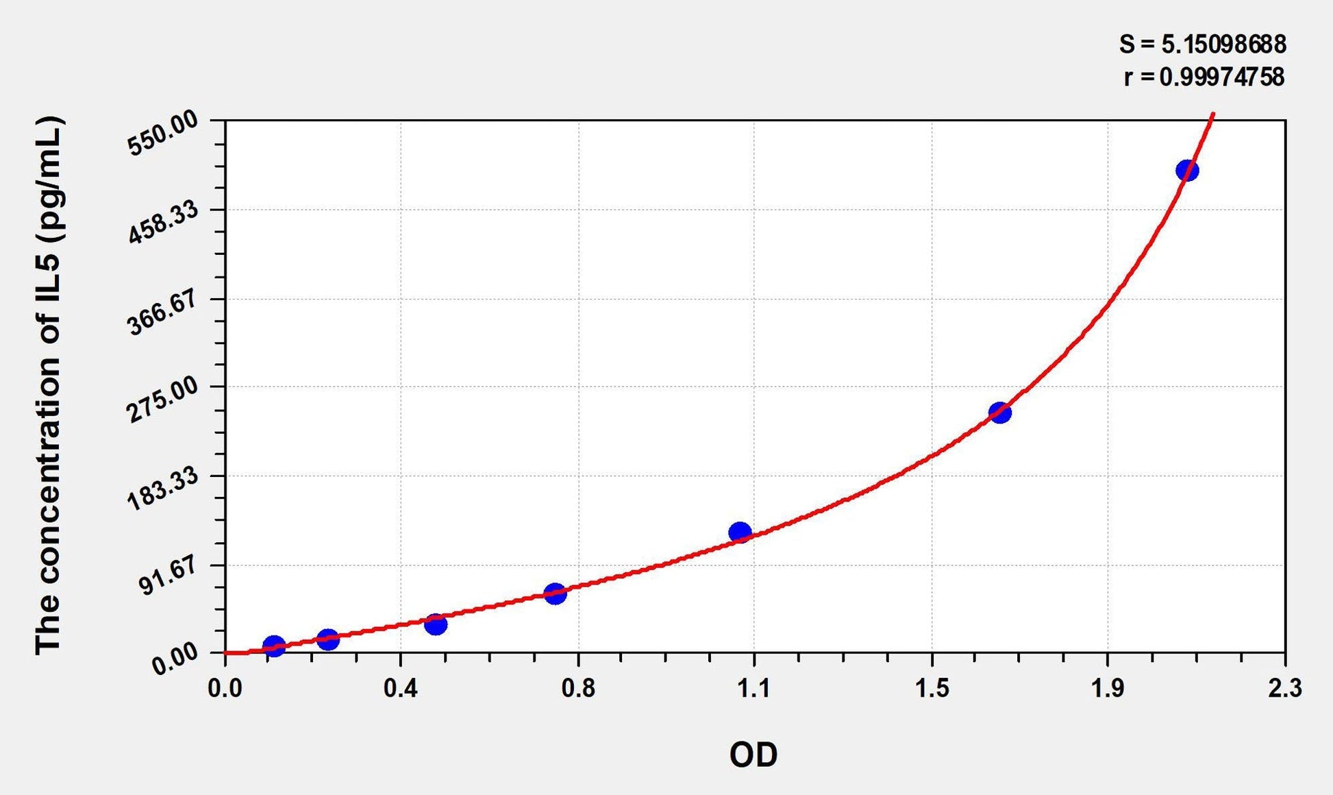 Rat IL-5 ELISA Kit