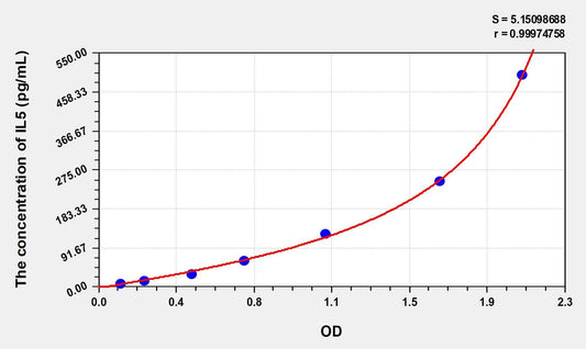 Rat IL-5 ELISA Kit
