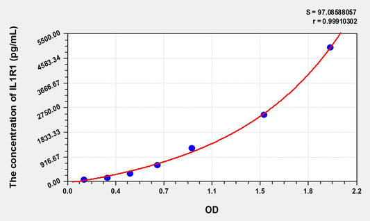 Mouse IL1R1 (Interleukin 1 Receptor Type I) ELISA Immunoassay Kit