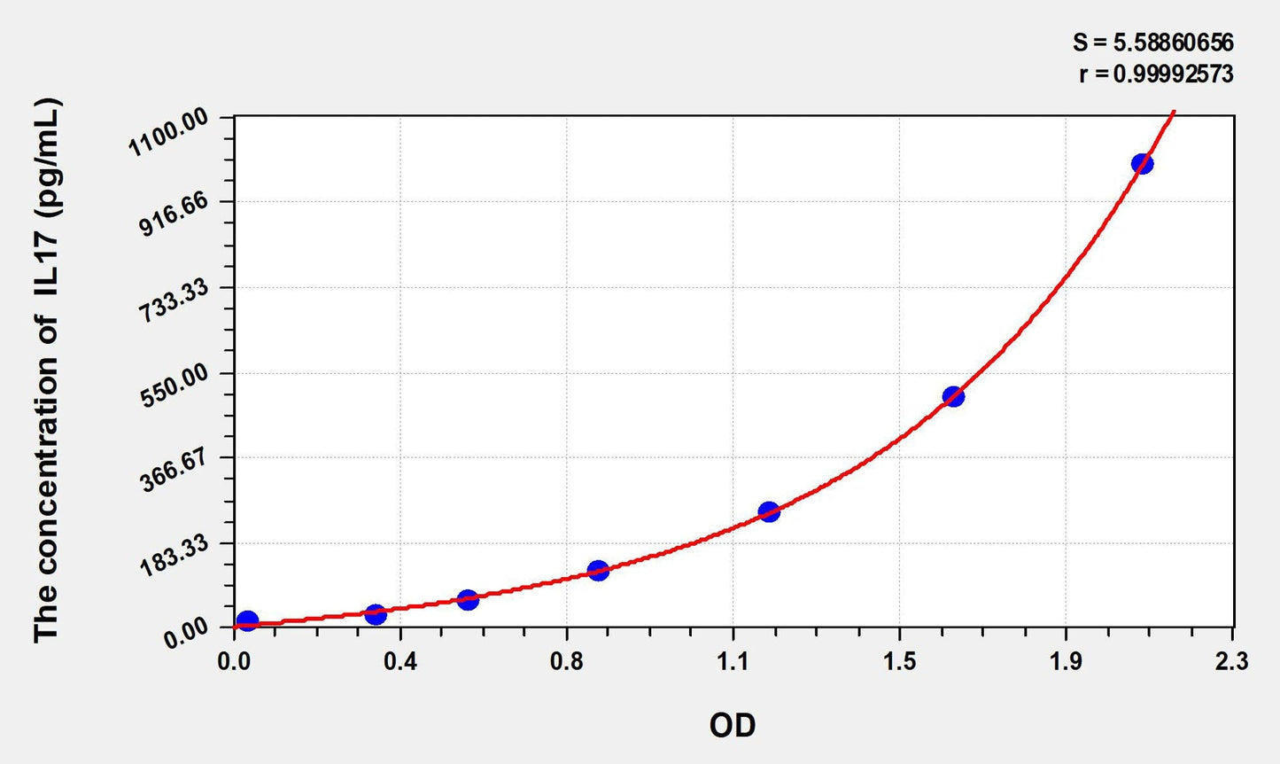 Rat IL-17 ELISA, Time 3.5 hours Sensitivity 6 pg/mL
