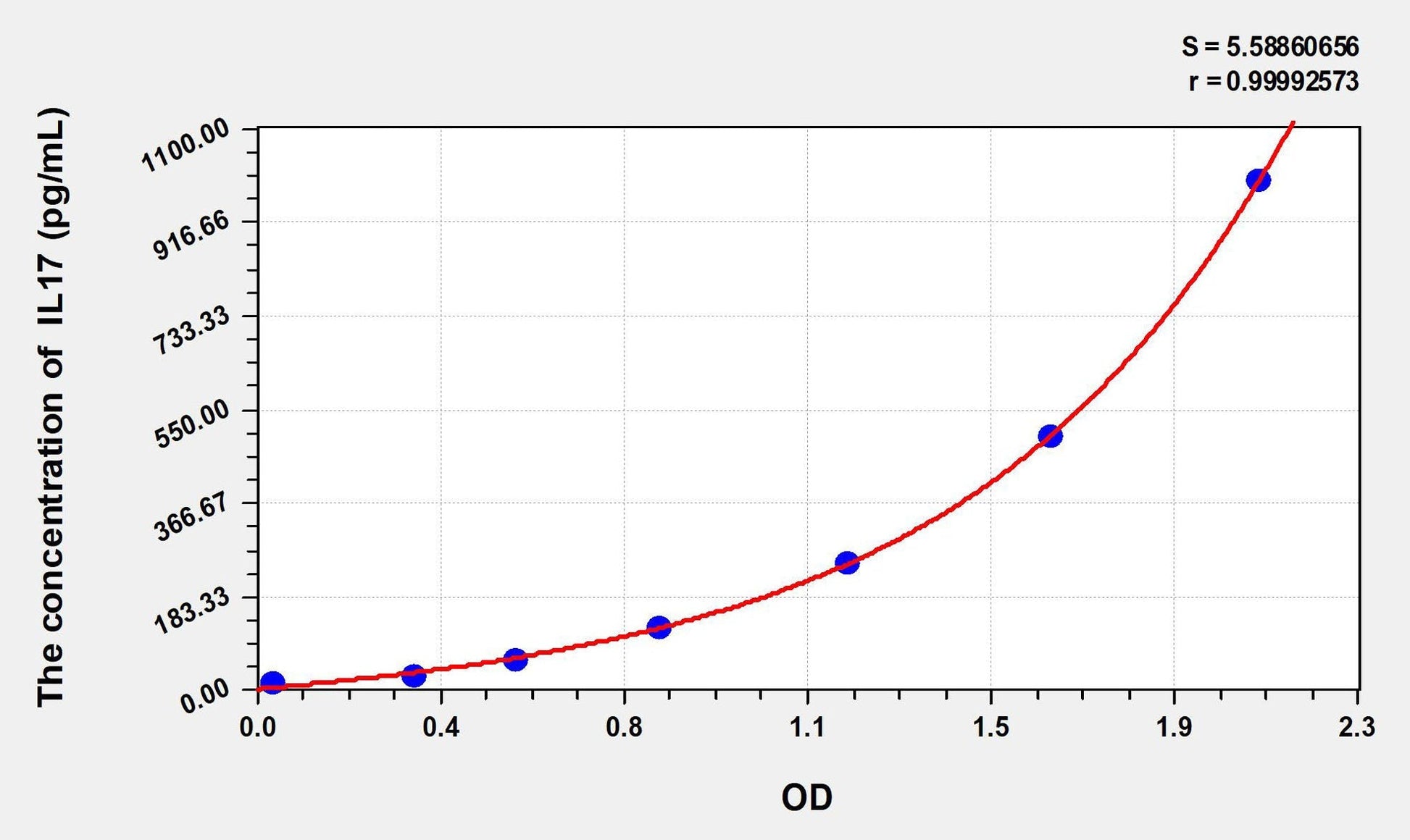 Rat IL-17 ELISA, Time 3.5 hours Sensitivity 6 pg/mL